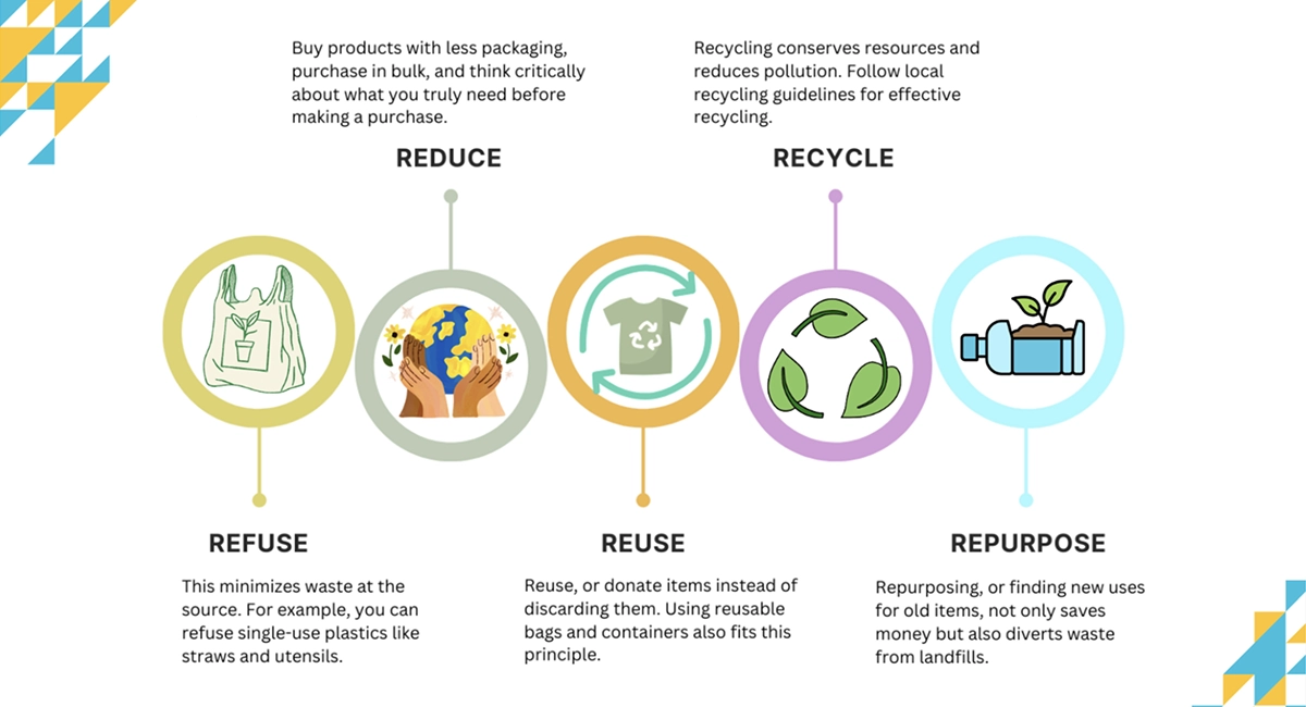 5R Concepts in Waste Management