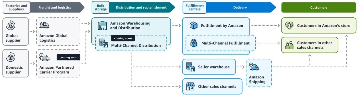 Supply Chain by Amazon