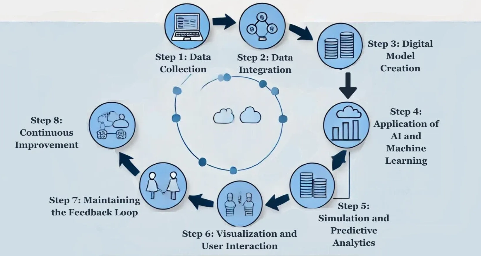 Illustration of the Digital Twin step-by-step process