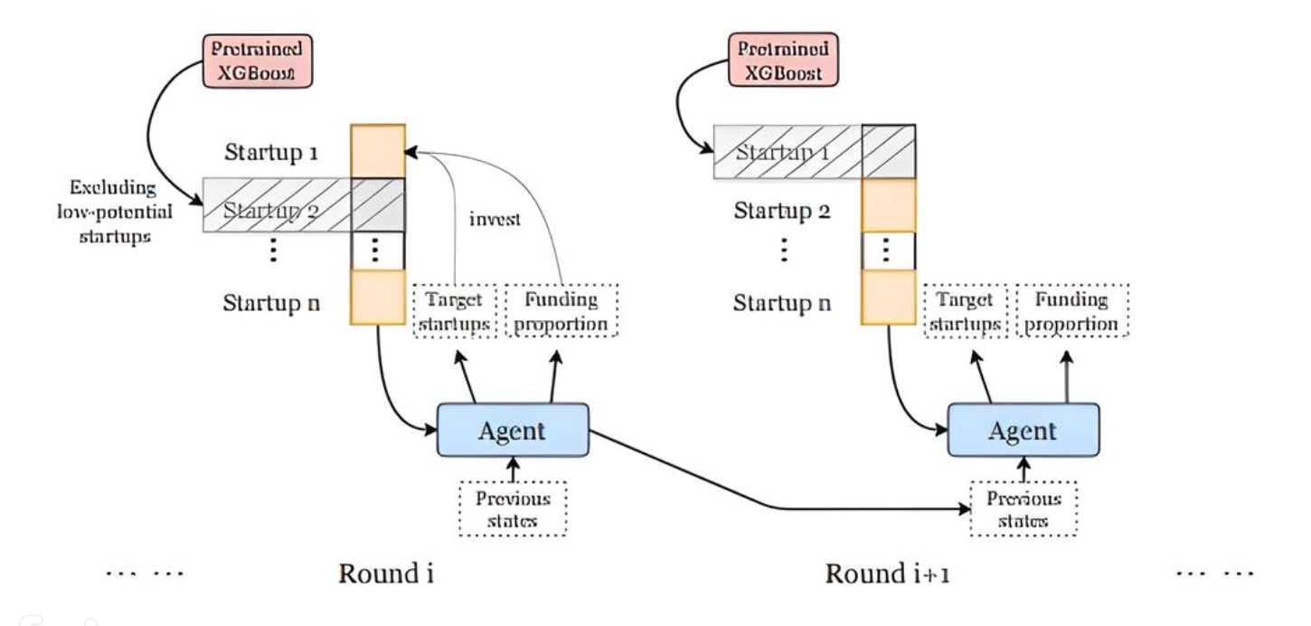 Alpha VC RL-based Model Framework