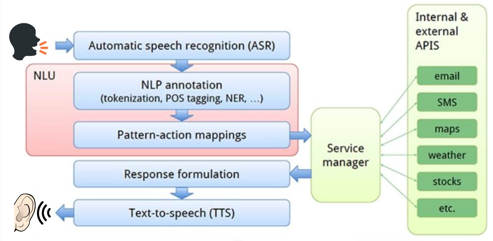 How Siri works