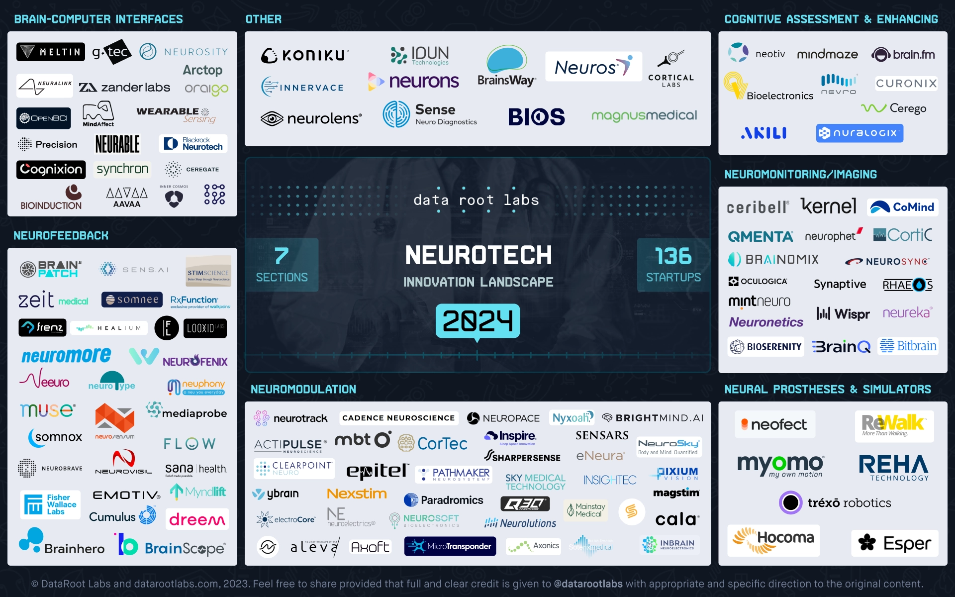 Innovation landscape of venture-funded companies in NeuroTech space.