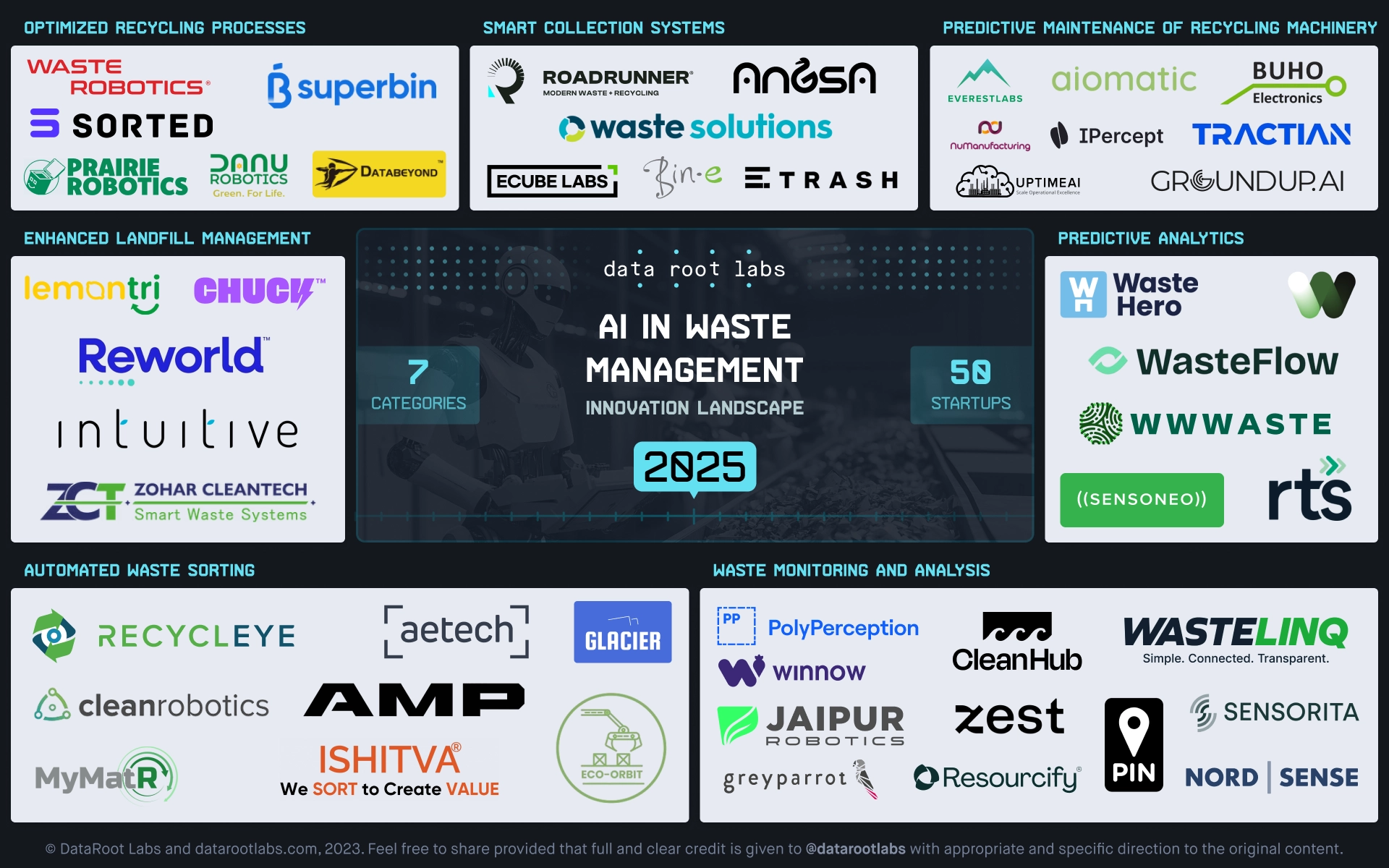 AI in waste Management Innovation Landscape