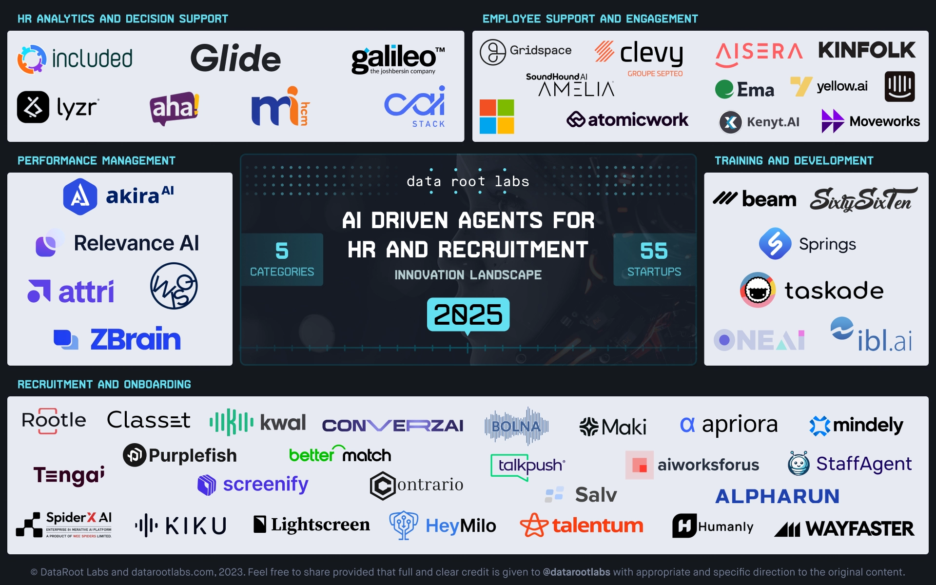 AI driven agents for HR and Recruitment