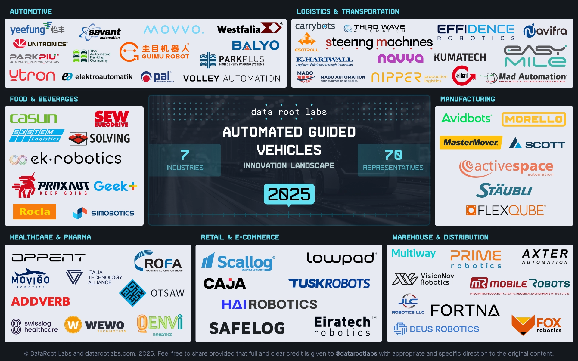 AGV Innovation Landscape