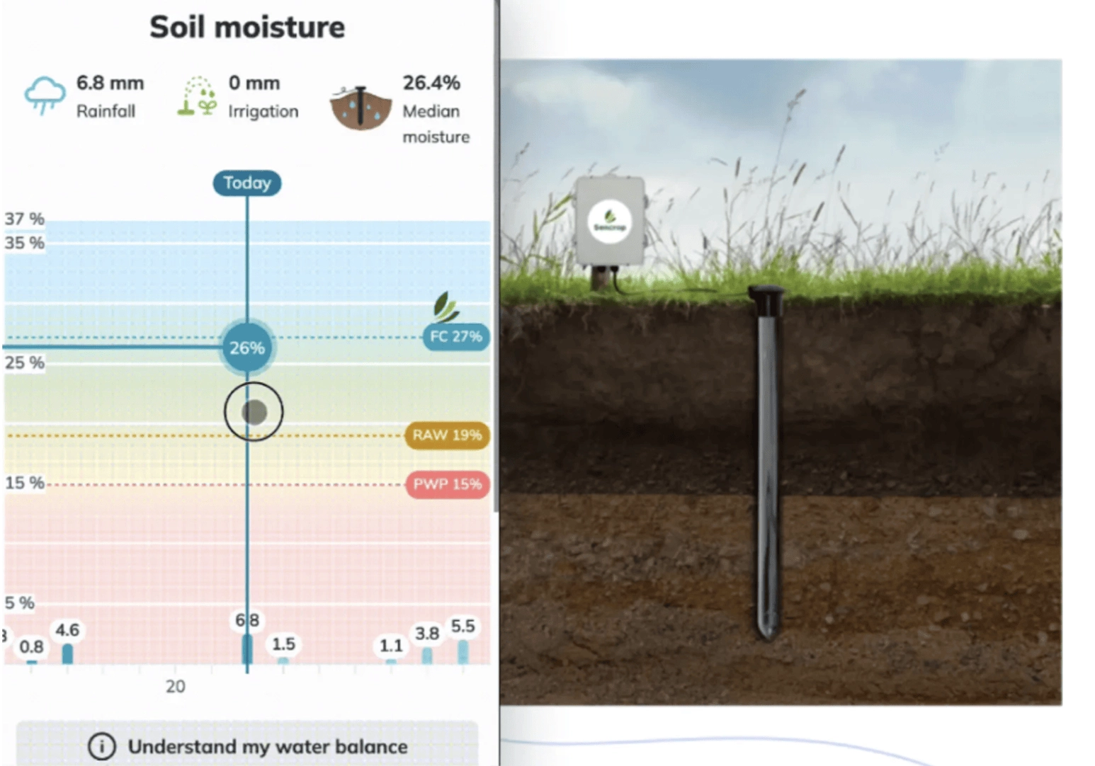 Measuring Soil Water needs with Soilcrop station