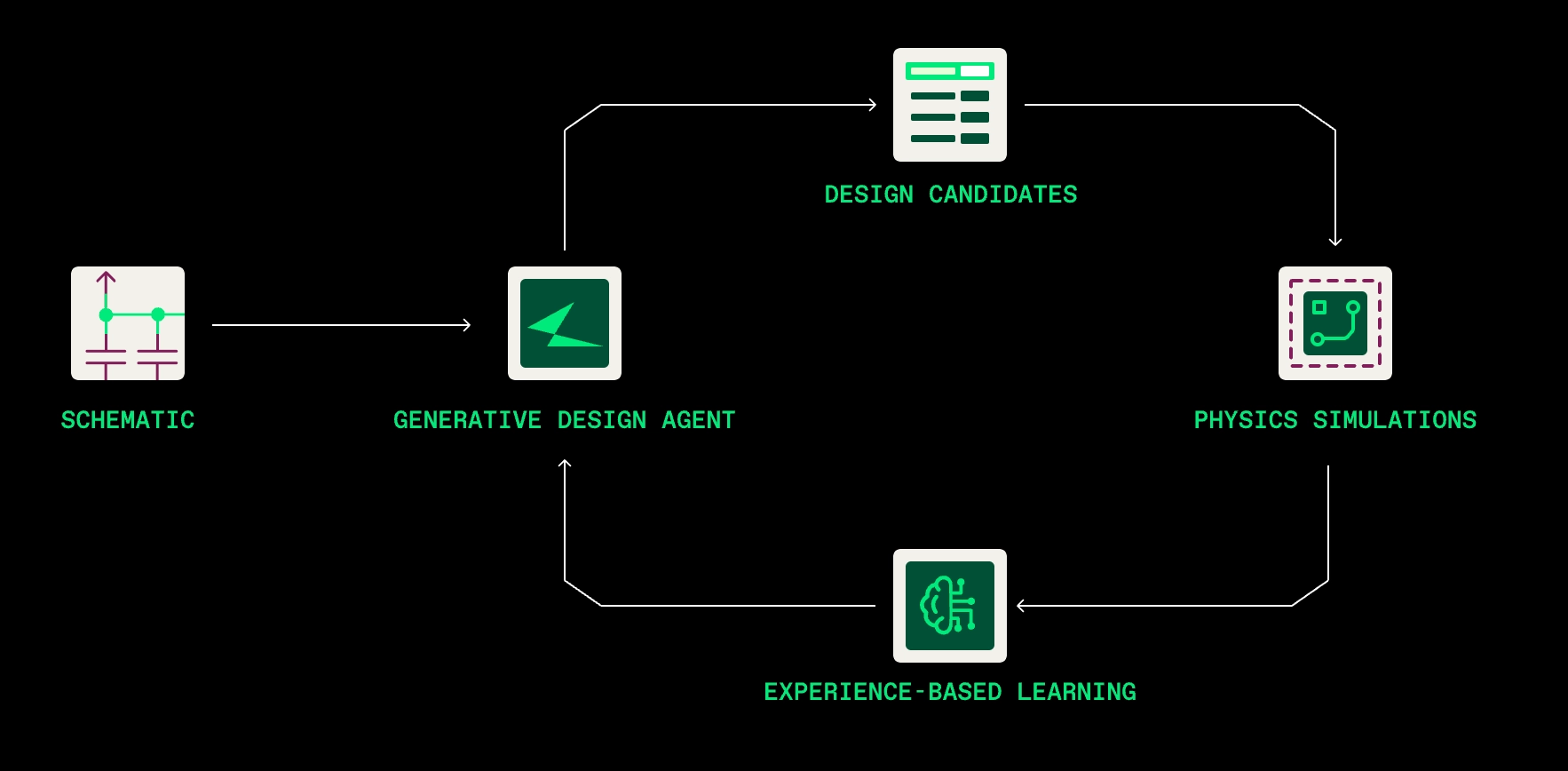 Quilter uses reinforcement learning informed by physics simulations to create a fully automated, superhuman circuit board designer