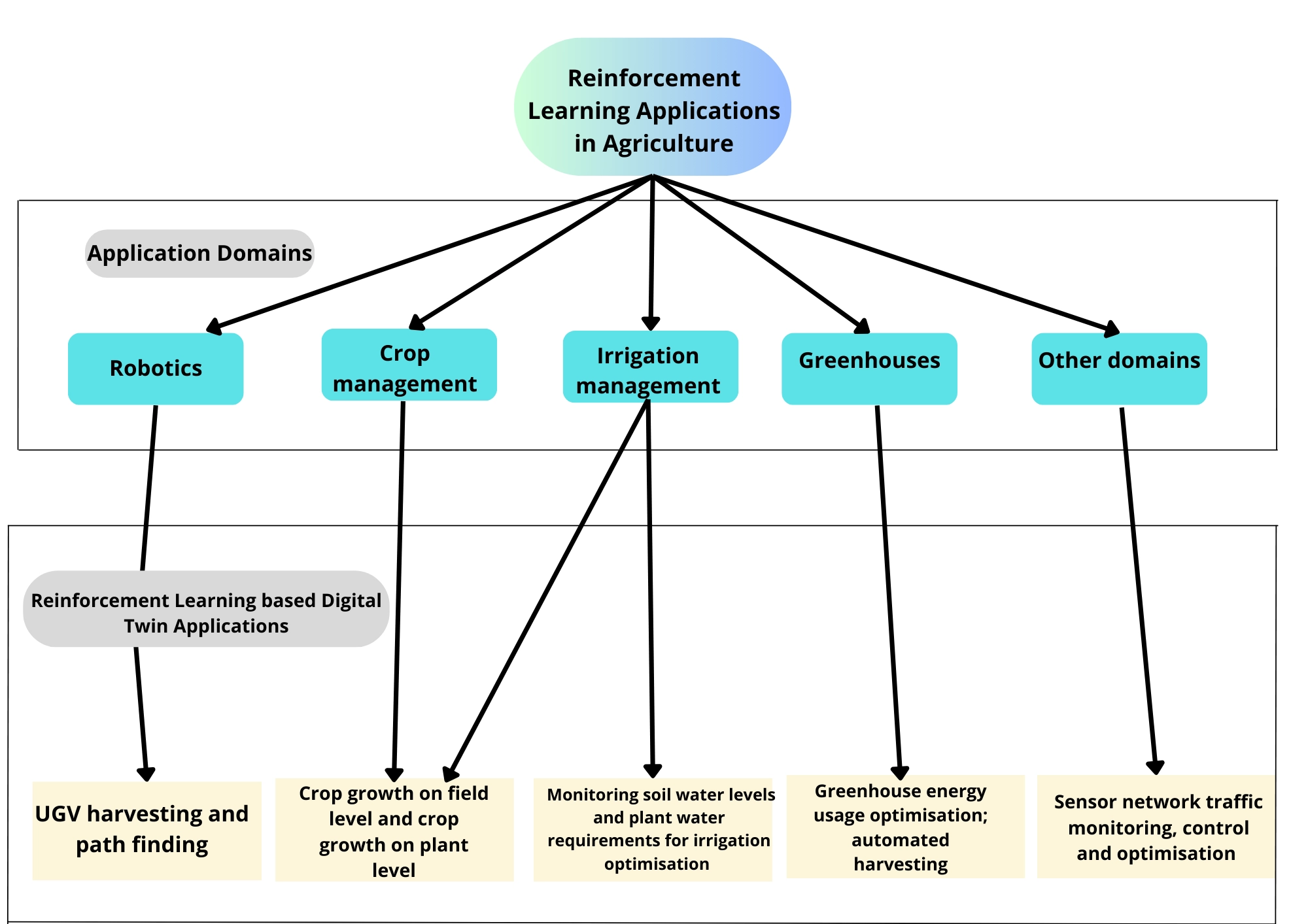 Reinforcement learning-based Digital Twin applications for each category