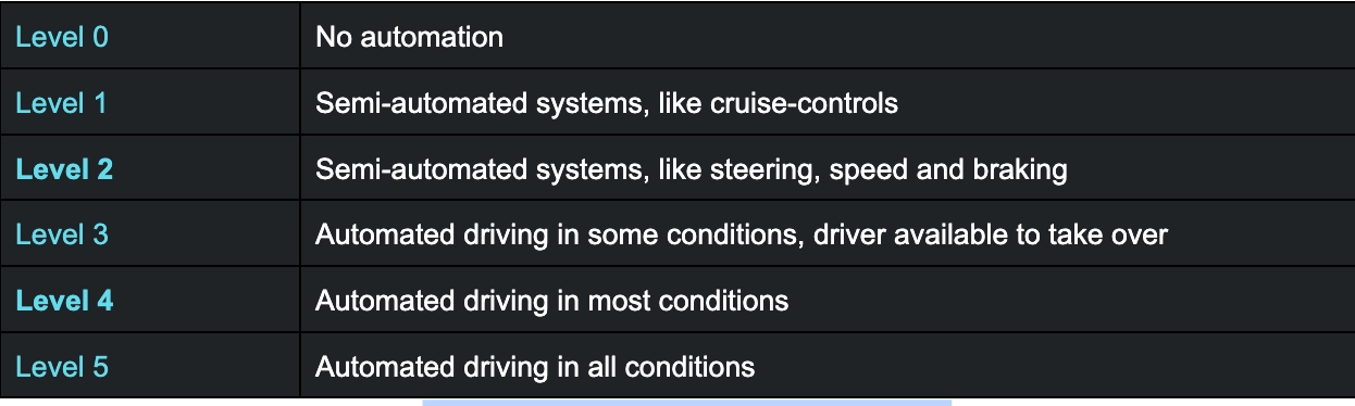 Self-Driving Cars Automation Levels