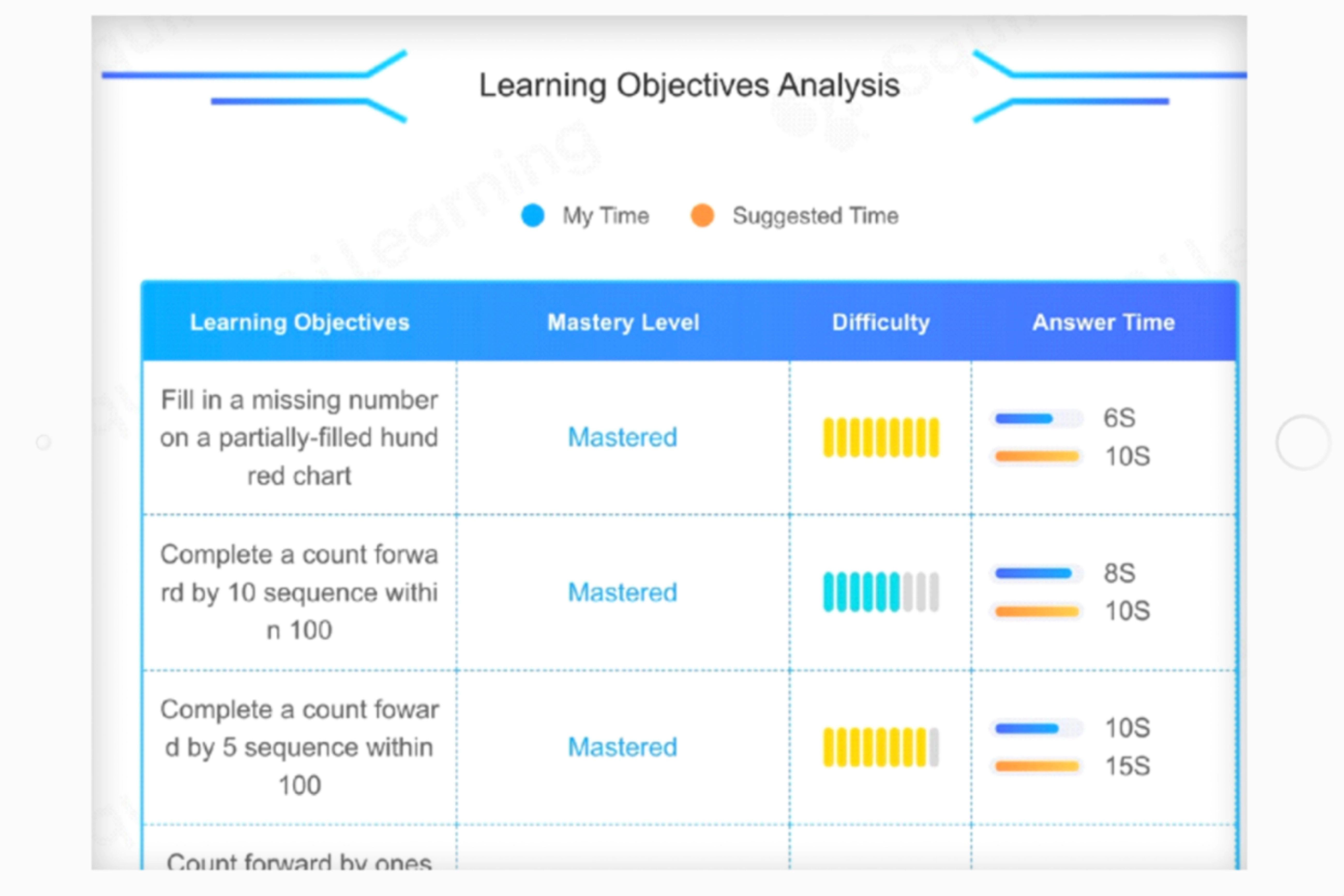 Squirrel AI LAM analyses the learning pathway