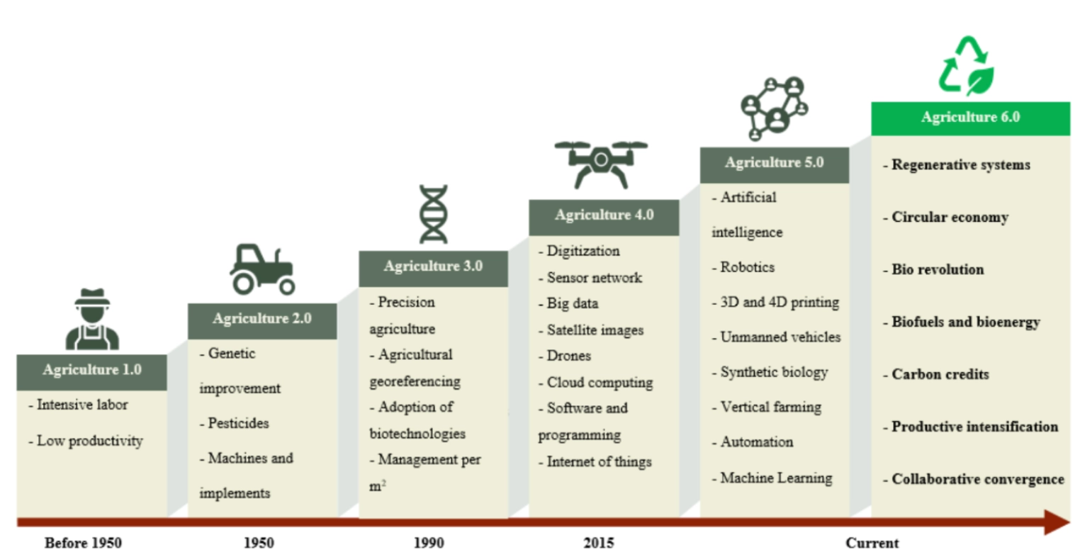 The technological evolution of agriculture throughout history. Source: Researchgate