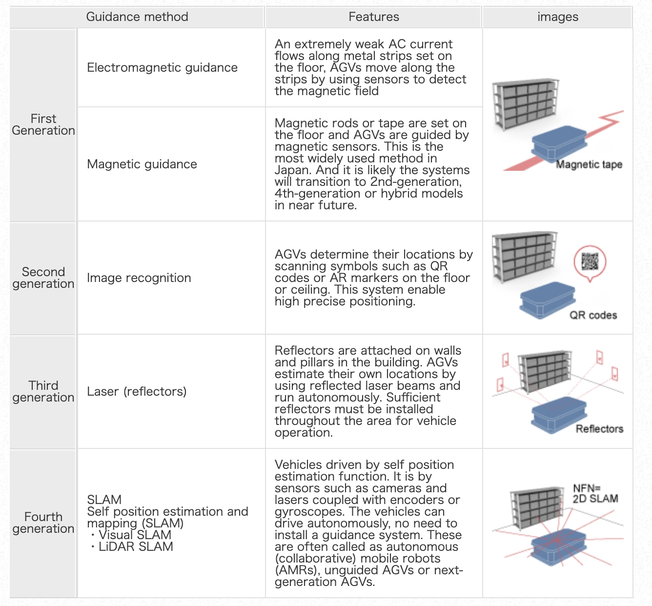 Types of guidance methods for AGVs