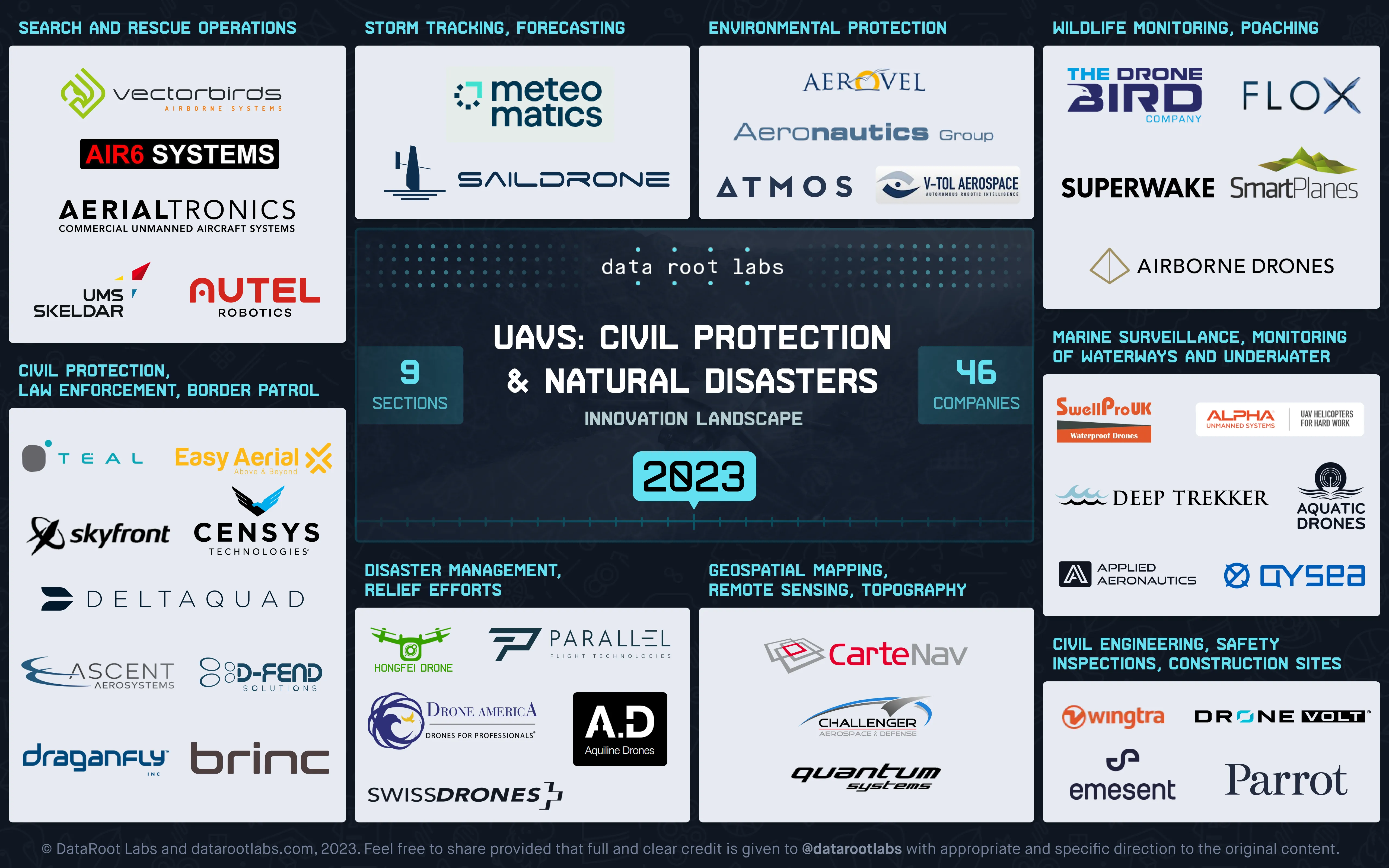 UAVs Disaster Management, Civil & Nature Protection Innovation Landscape 2023 by DataRoot Labs