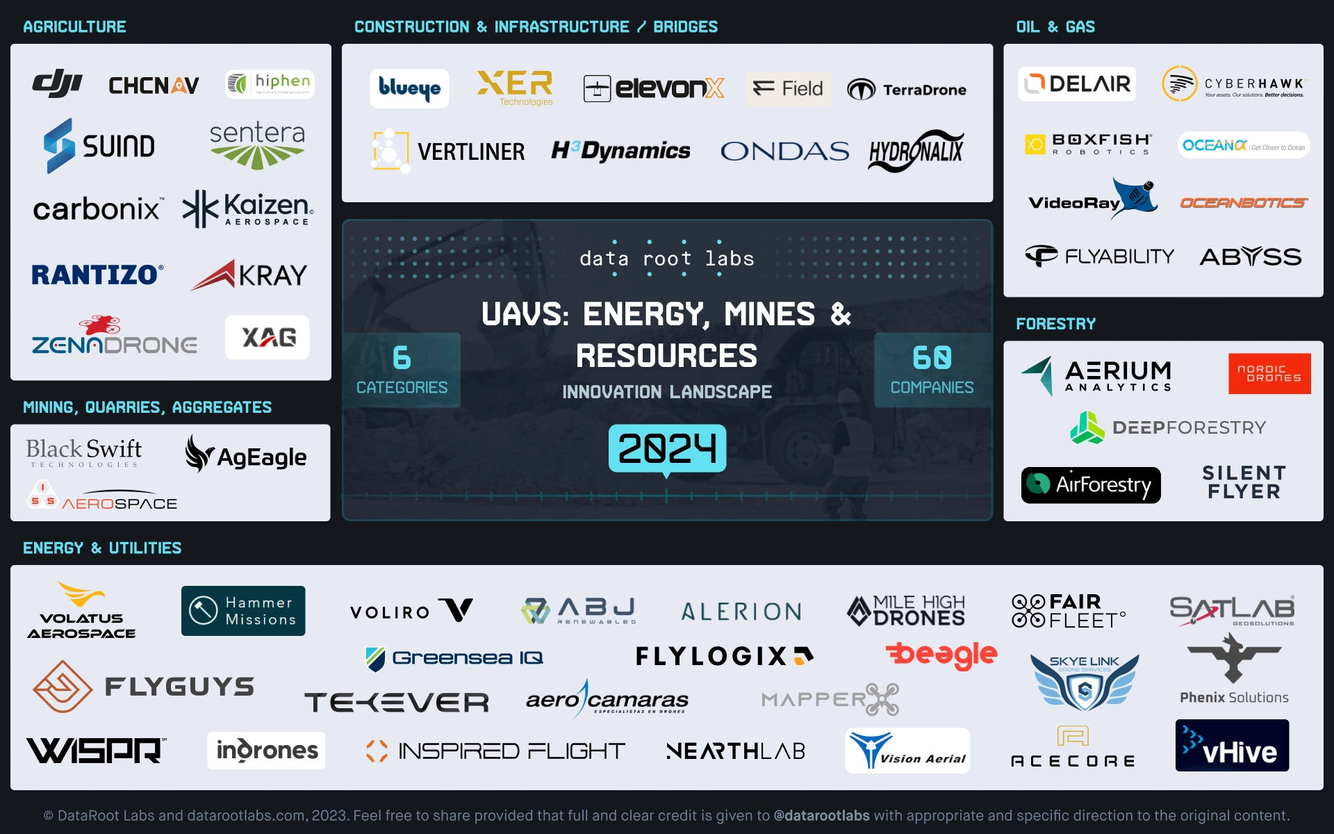 UAVs in Energy, Mines & Resources Innovation Landscape 2024 by DataRoot Labs
