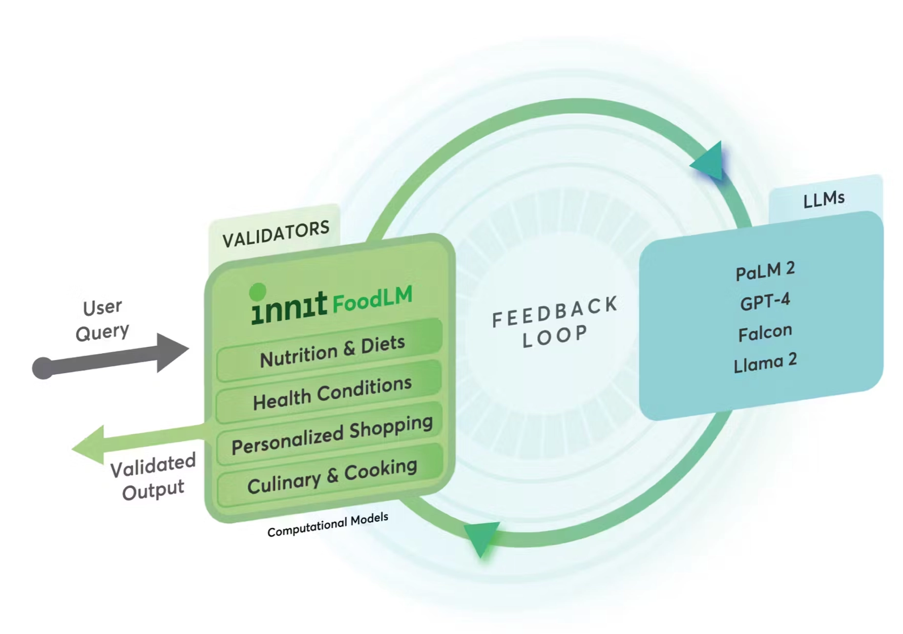 Innit FoodLM — the world's first Generative AI platform integrating expert validation of diet, cooking, and healthy eating requirements