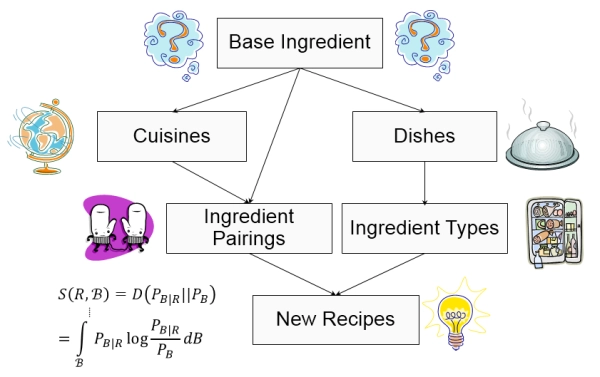 How Chef Watson Works