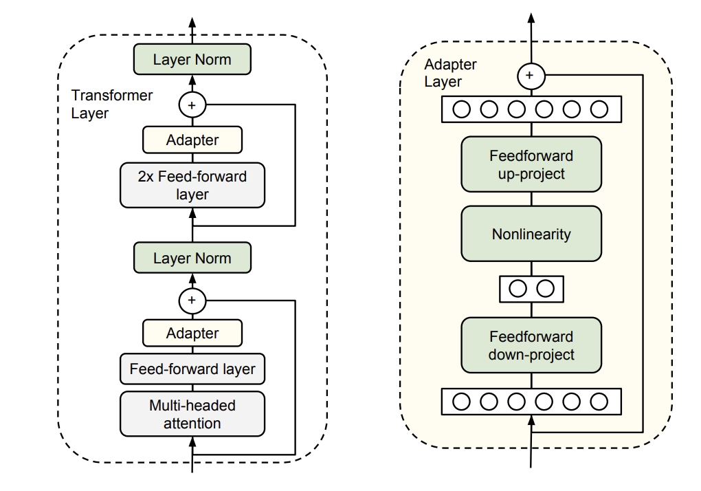 Adapter layer architecture