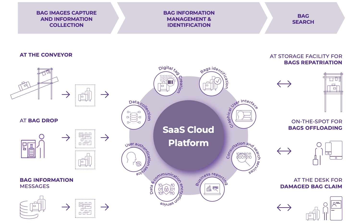 Baggage processing by ALIX, IDEMIA Public Security AI-powered luggage identification solution