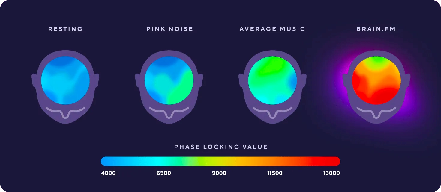 [Brain.fm](http://Brain.fm) music impact on the brain.