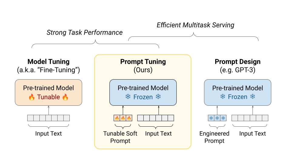 Comparison of fine-tuning, prompt tuning, and prompt design strategies for LLMs