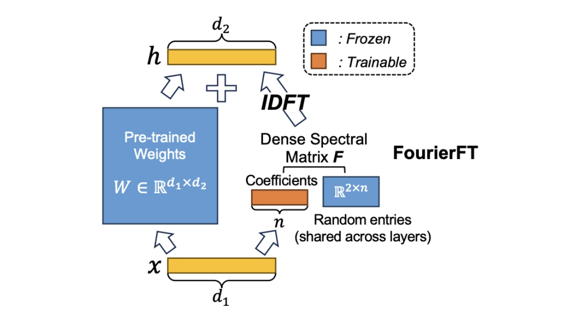FourierFT mechanism