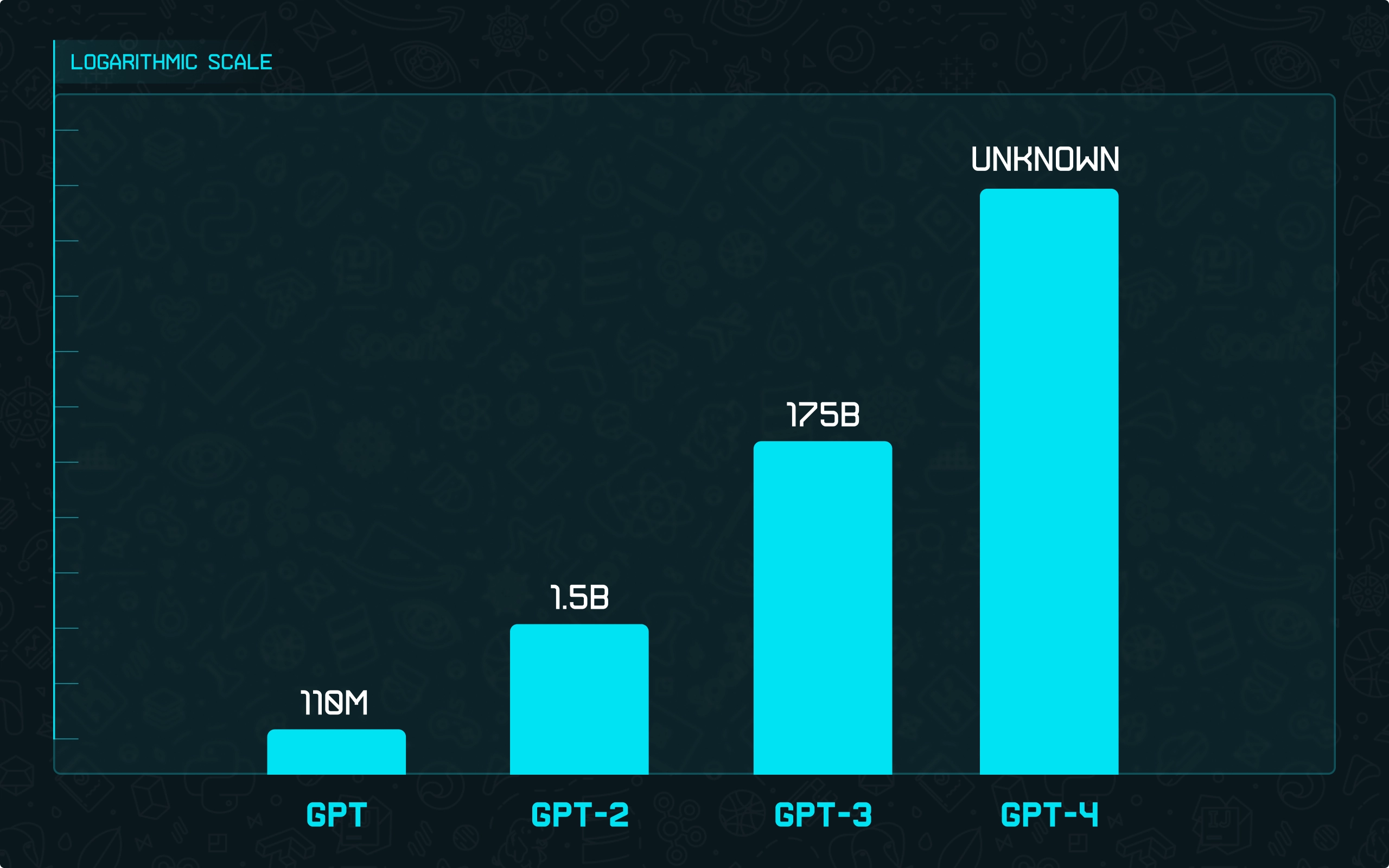Fig. 2: GPT version sizes comparison on a logarithmic scale.