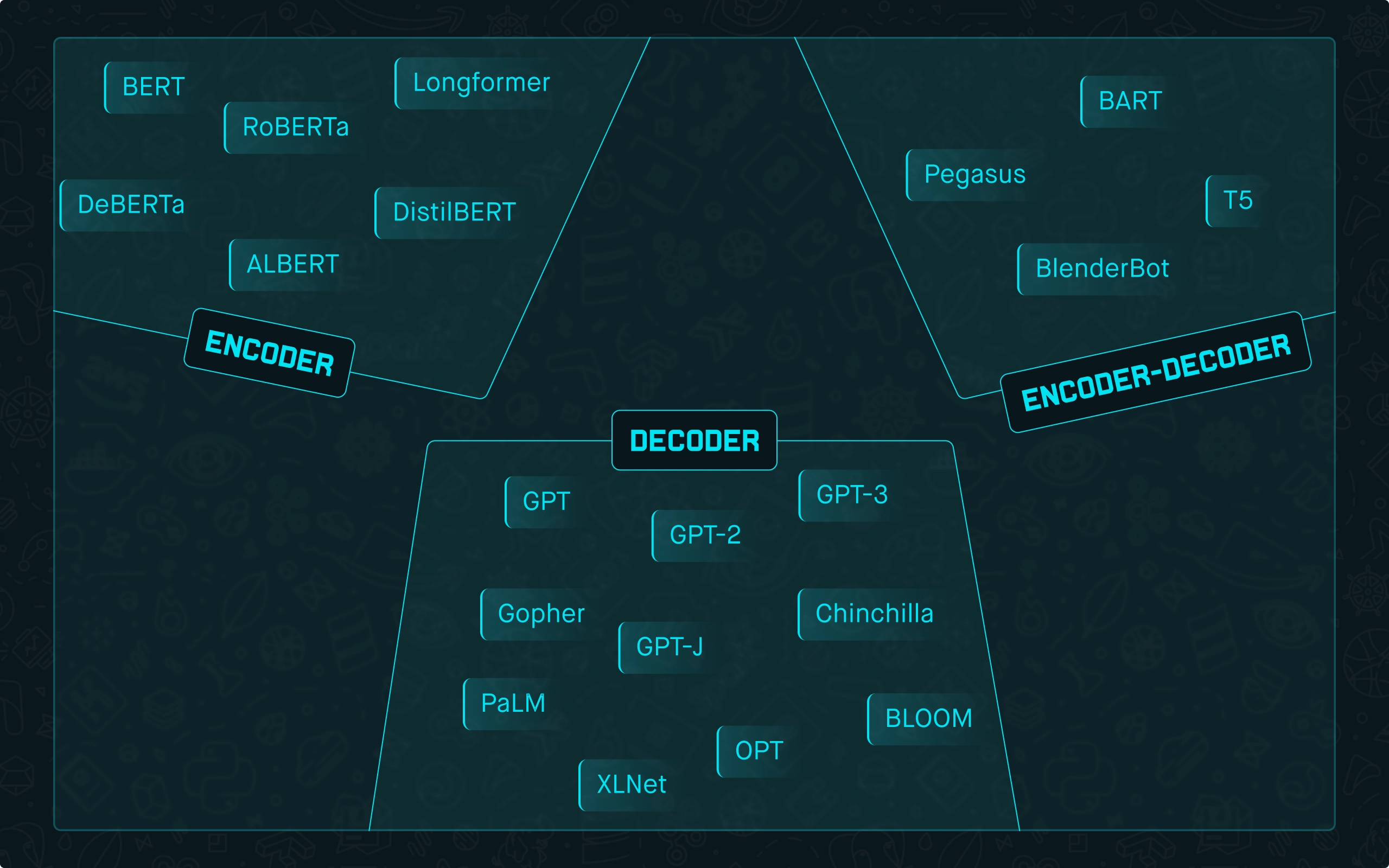 Fig. 1: High-level transformer architectures distribution among popular Language Models.