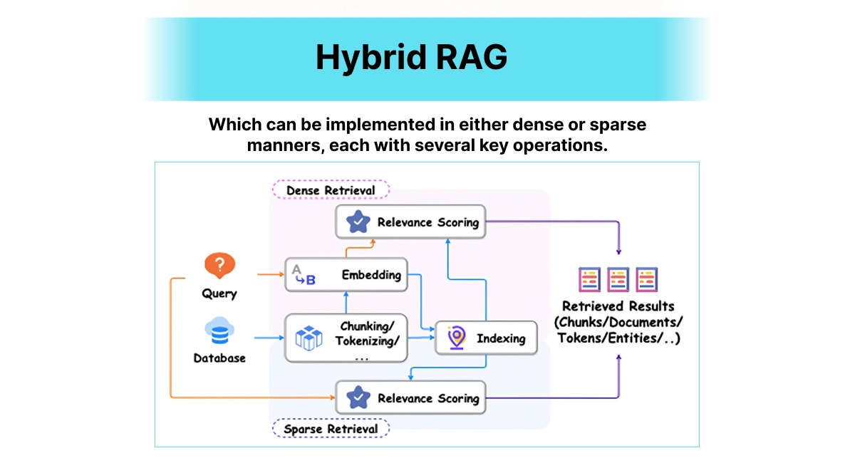 **Hybrid RAG**