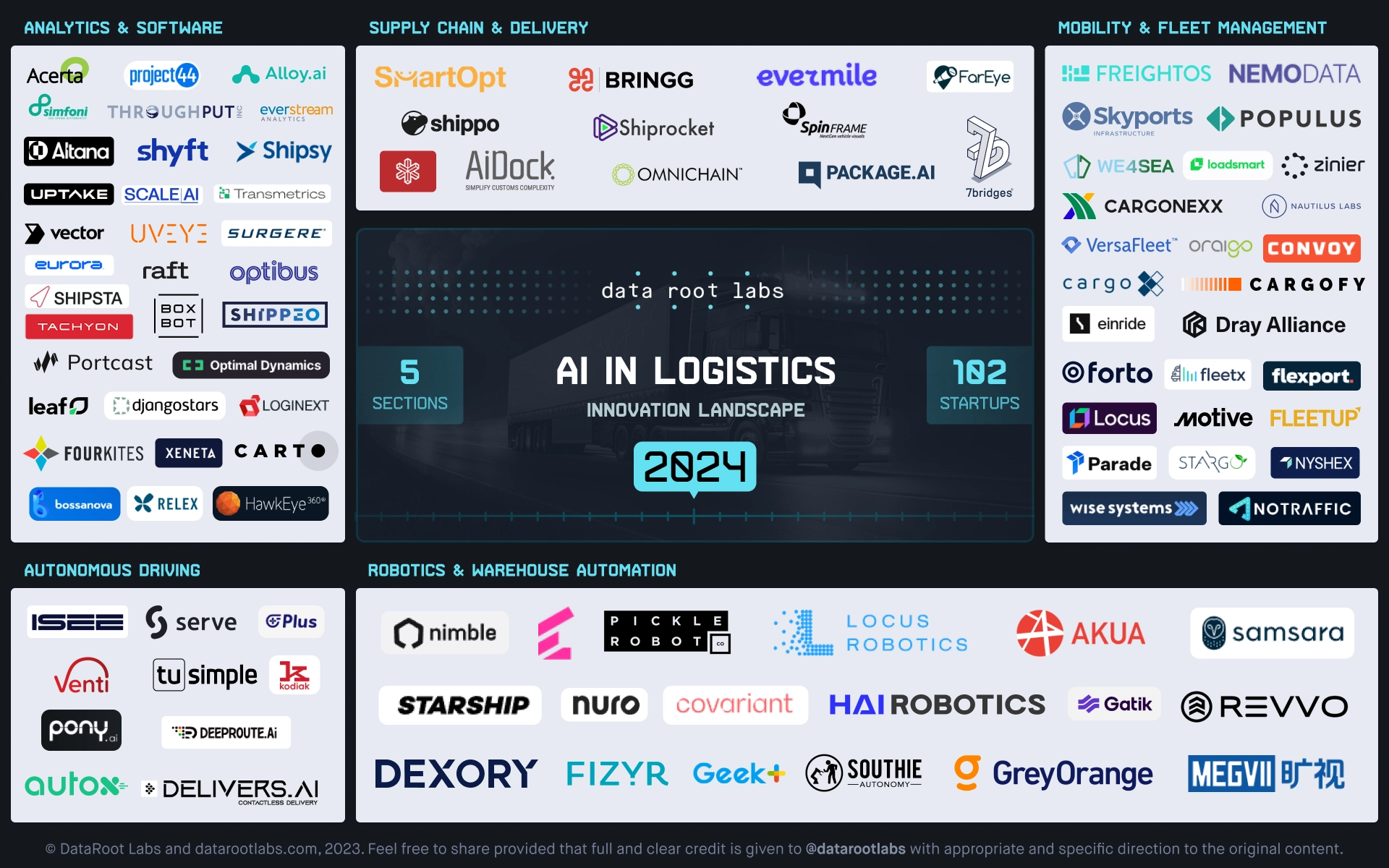Innovation Landscape — AI in Logistics 2024