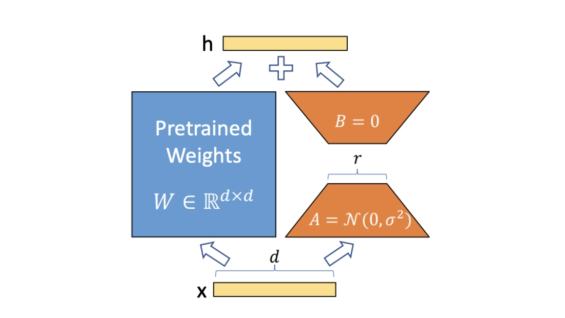 LoRA mechanism