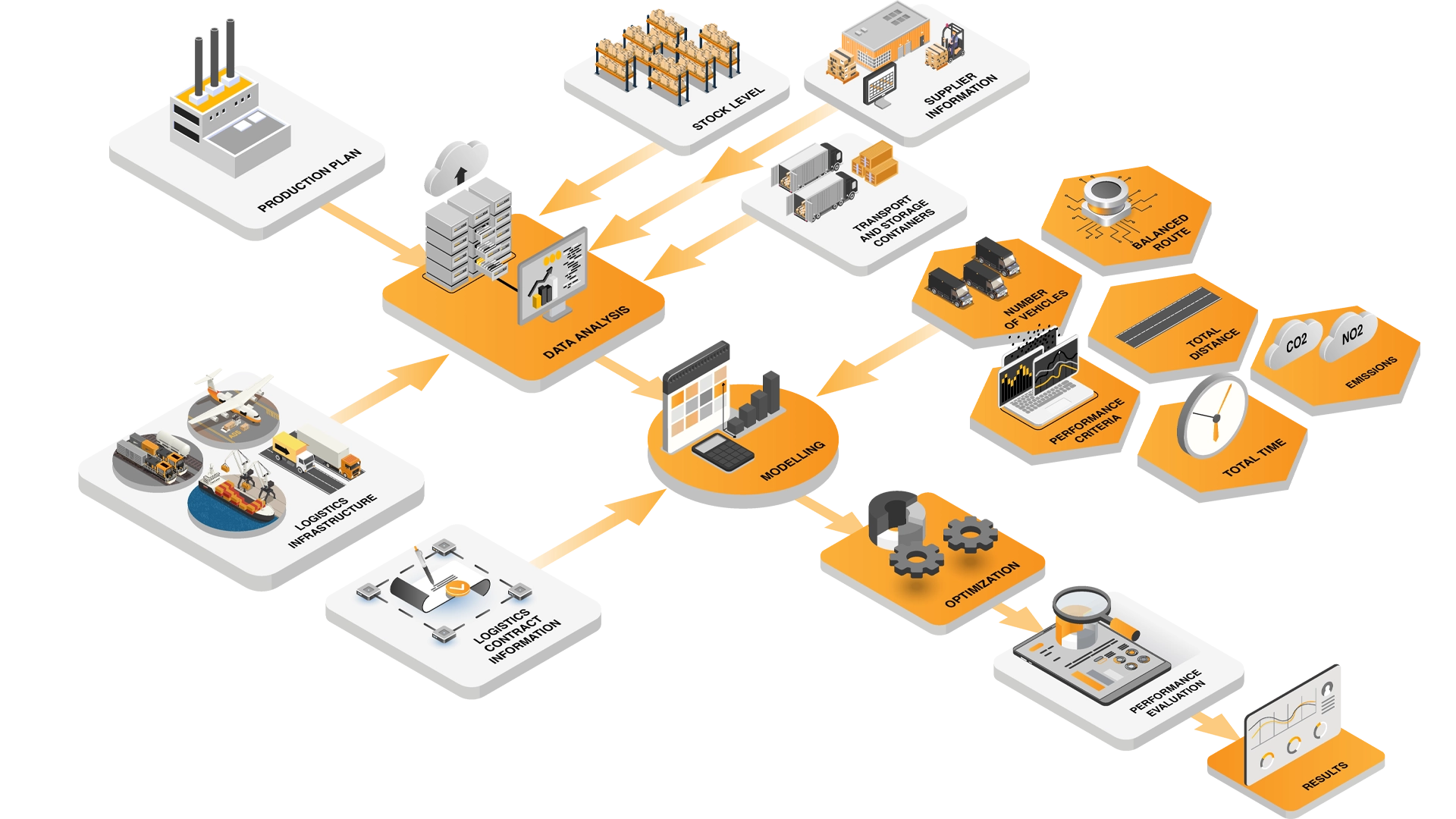 The diagram illustrating the processes within the MilkRunOpt solution