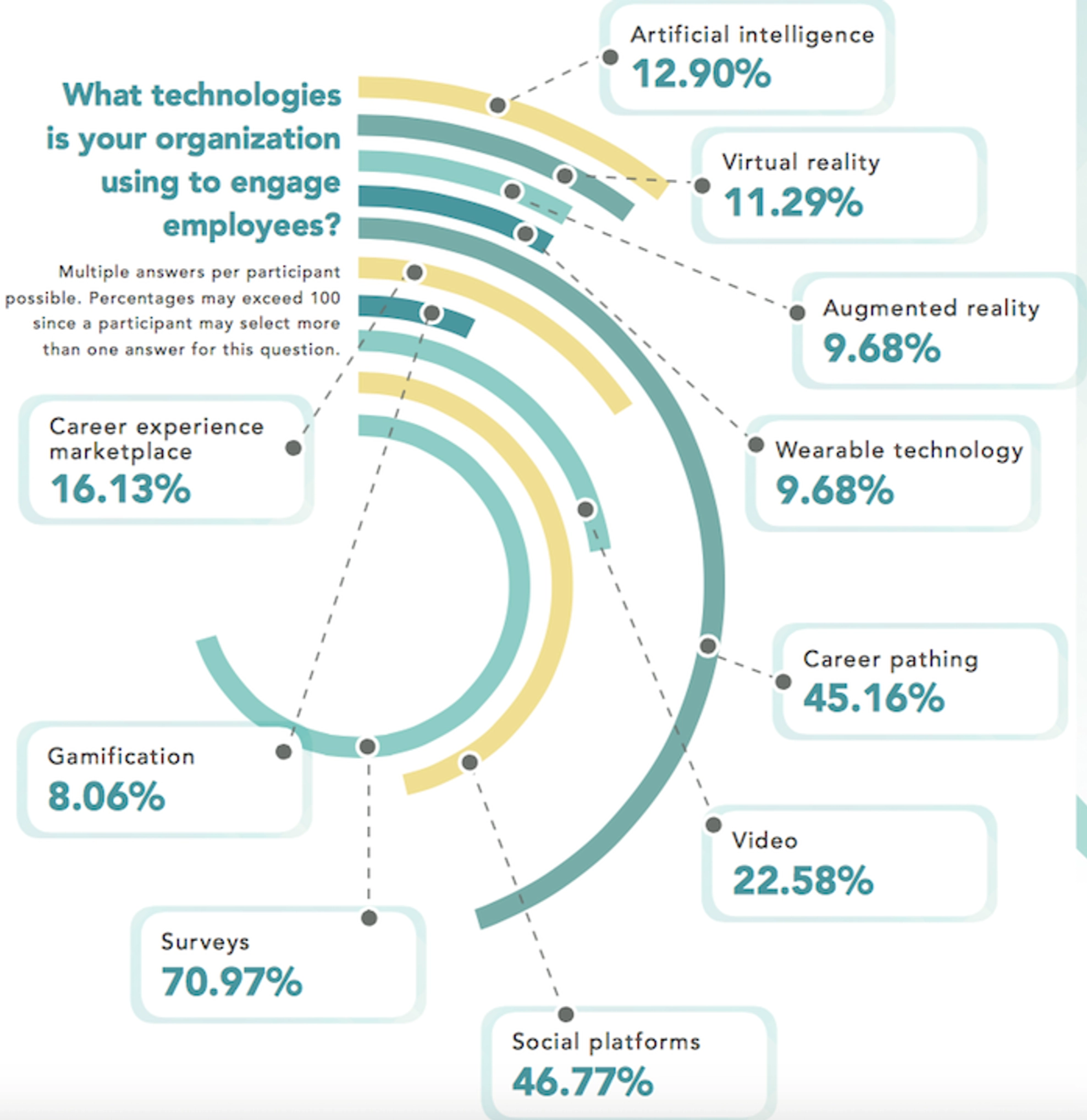 HR Exchange Network survey on technologies used for employee engagement