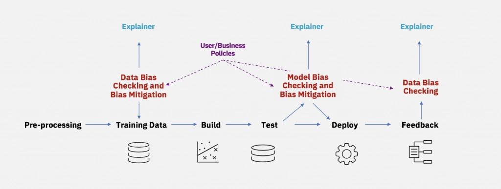 How does the “fairness” algorithm work