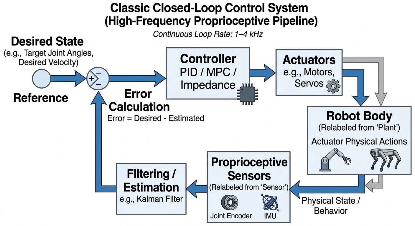 How proprioceptive sensors process data