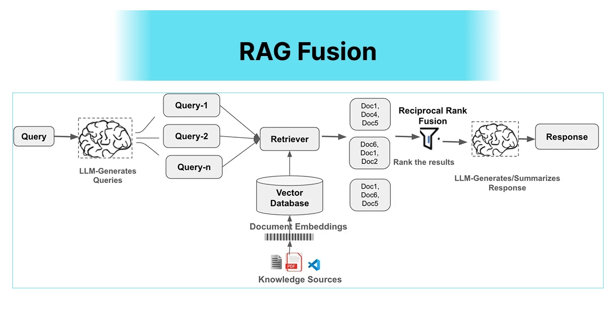 **RAG Fusion**