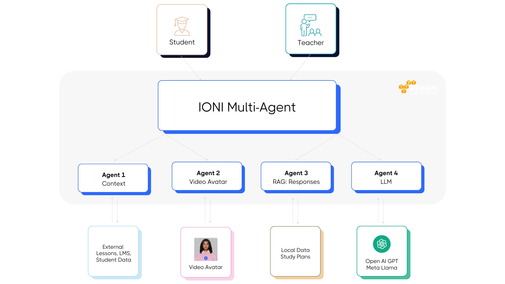 How SpringAI Agents Work