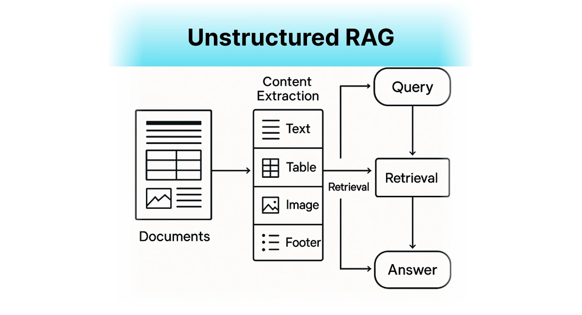 **Unstructured RAG**