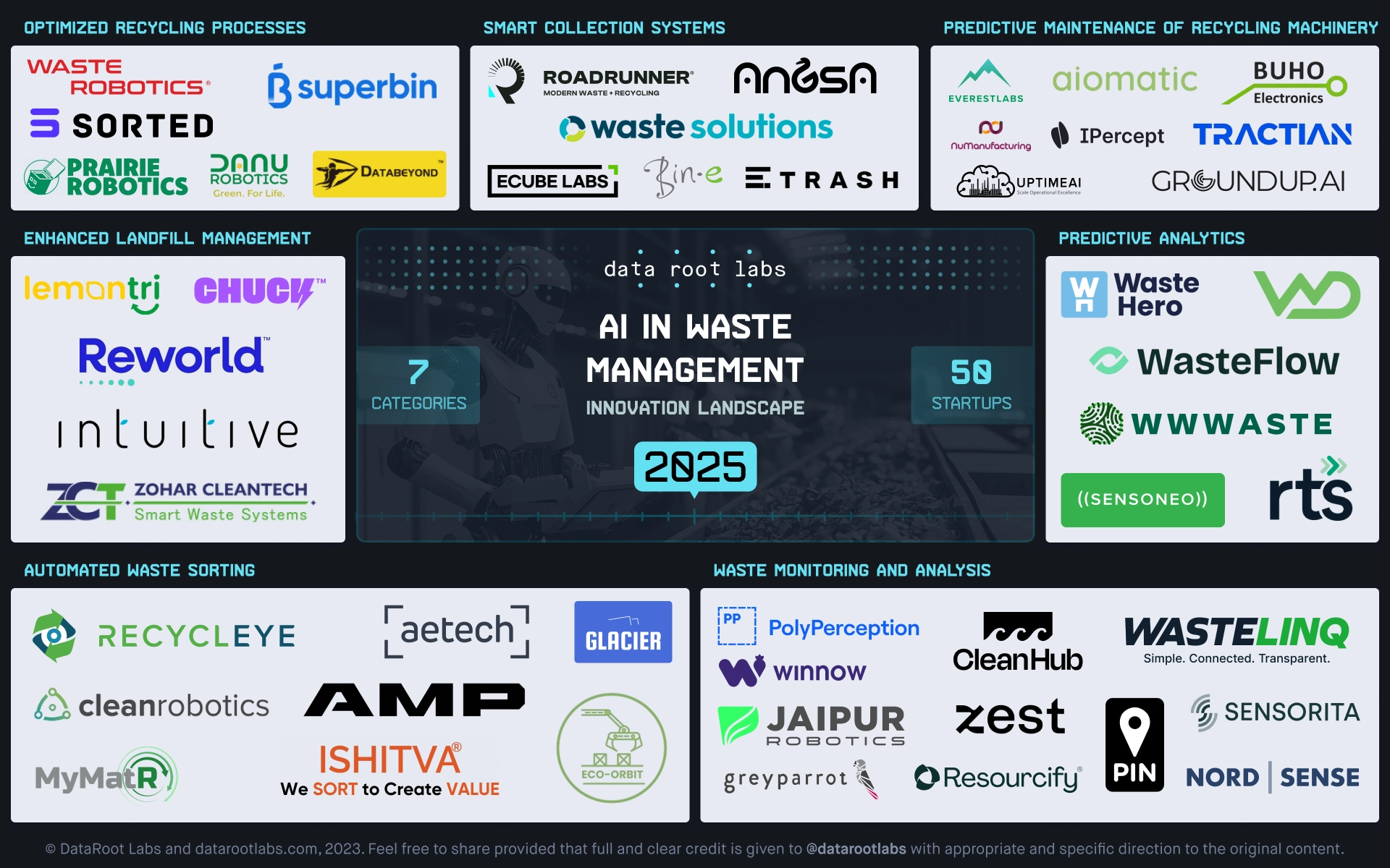 AI in waste Management Innovation Landscape